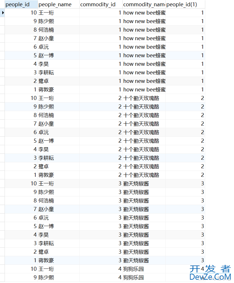 SQL中的分组查询与联合查询举例详解