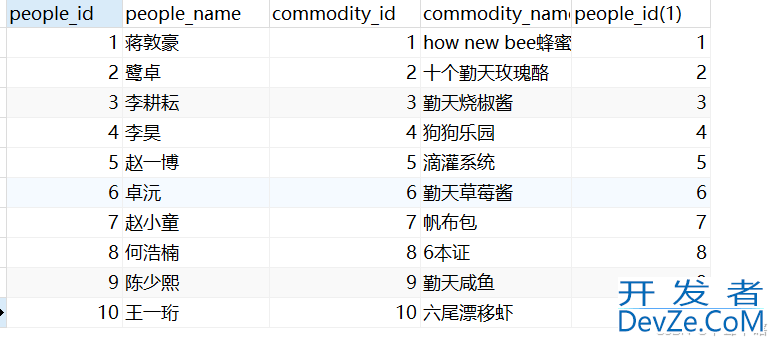 SQL中的分组查询与联合查询举例详解