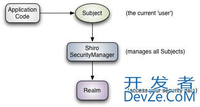 SpringBoot Shiro权限管理方式