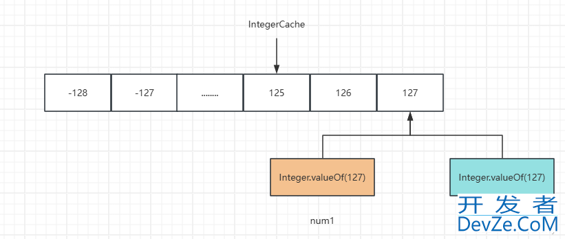 Java中Integer128的坑