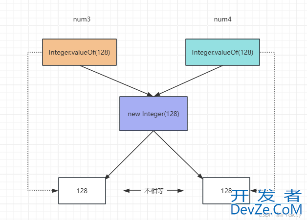 Java中Integer128的坑