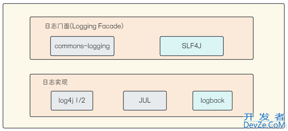 Spring Boot 日志概念及使用详解