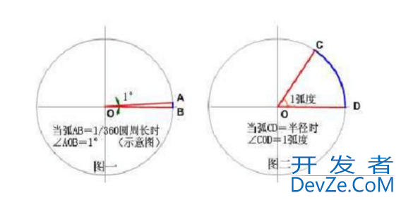 WPF如何在圆形上优雅地添加刻度线