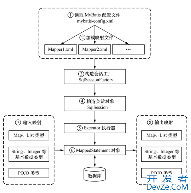 MyBatis与其使用方法示例详解