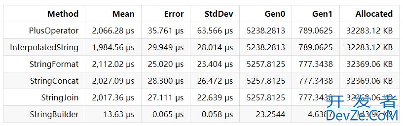 C#中字符串拼接方式及其性能分析对比