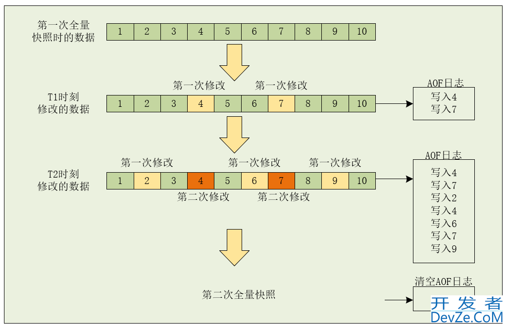 Redis 持久化原理分析和使用建议详解