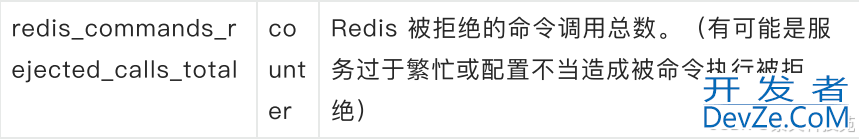 通过prometheus监控redis实时运行状态的操作方法