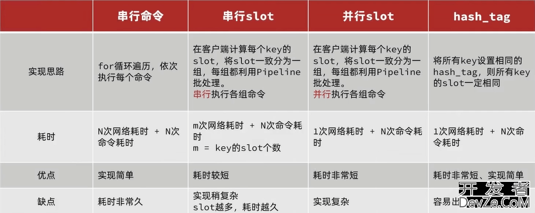 Redis如何使用Pipeline实现批处理操作