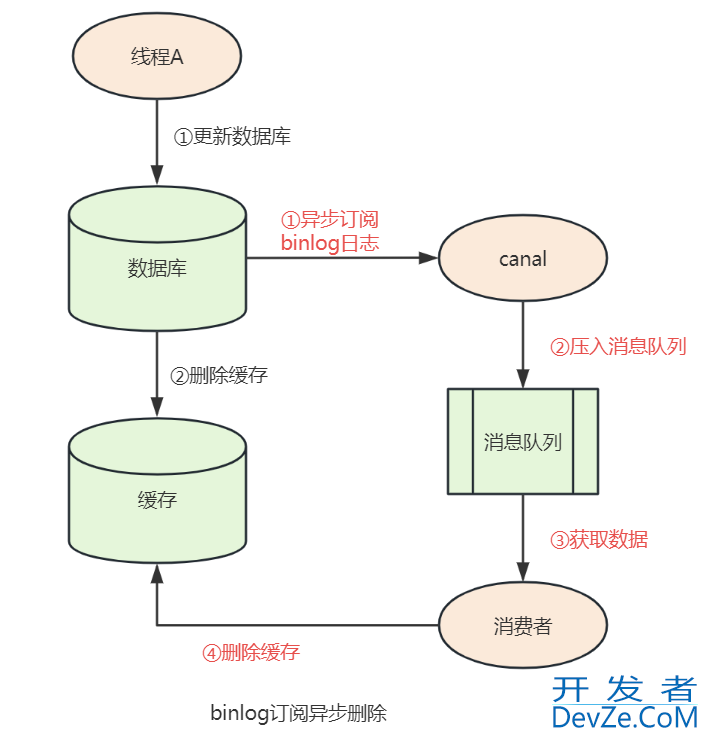 Redis 缓存双写一致性的解决方案