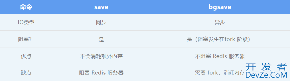Redis 持久化原理分析和使用建议详解