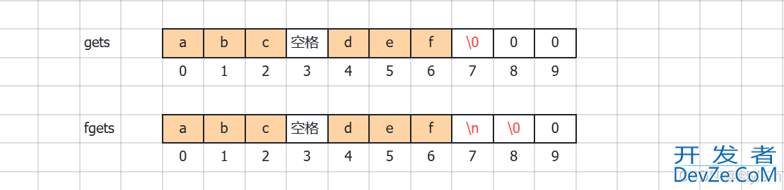 C++输入空格字符串的三种解决方法