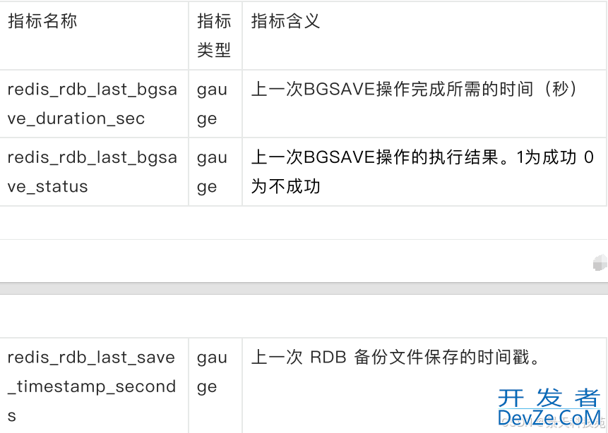通过prometheus监控redis实时运行状态的操作方法