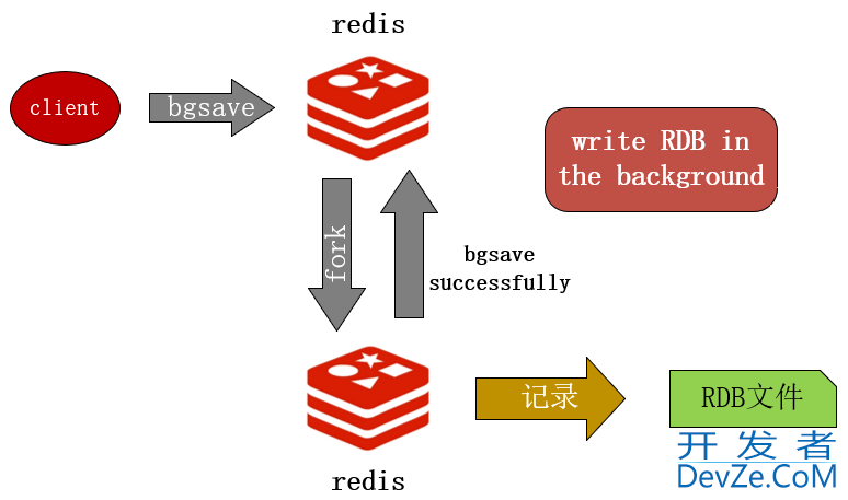 Redis 持久化原理分析和使用建议详解