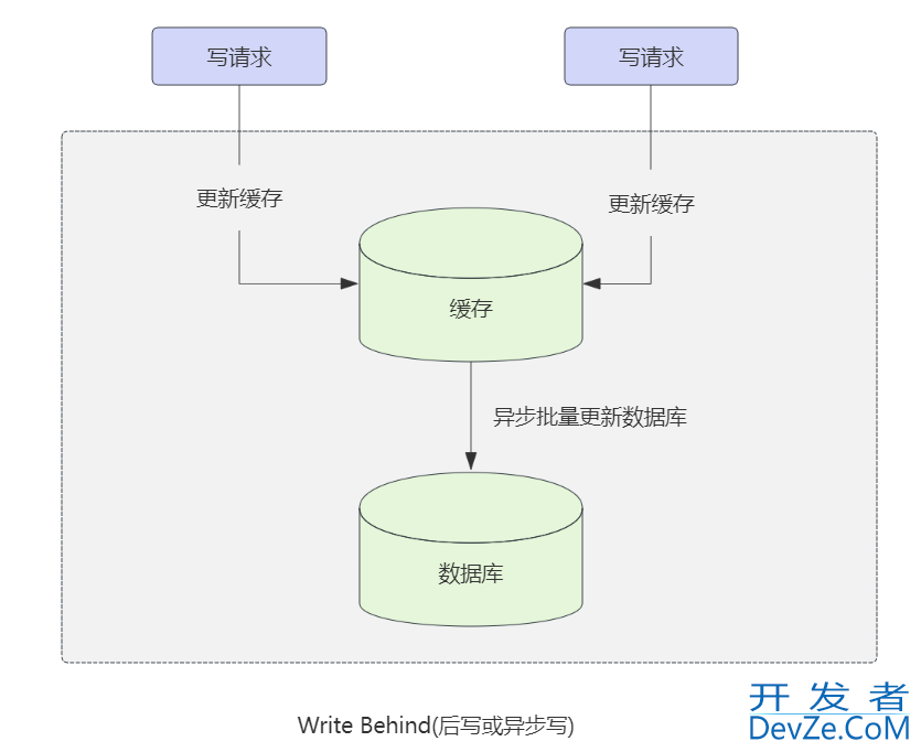 Redis 缓存双写一致性的解决方案