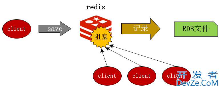 Redis 持久化原理分析和使用建议详解