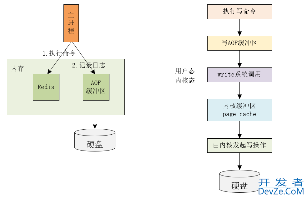 Redis 持久化原理分析和使用建议详解