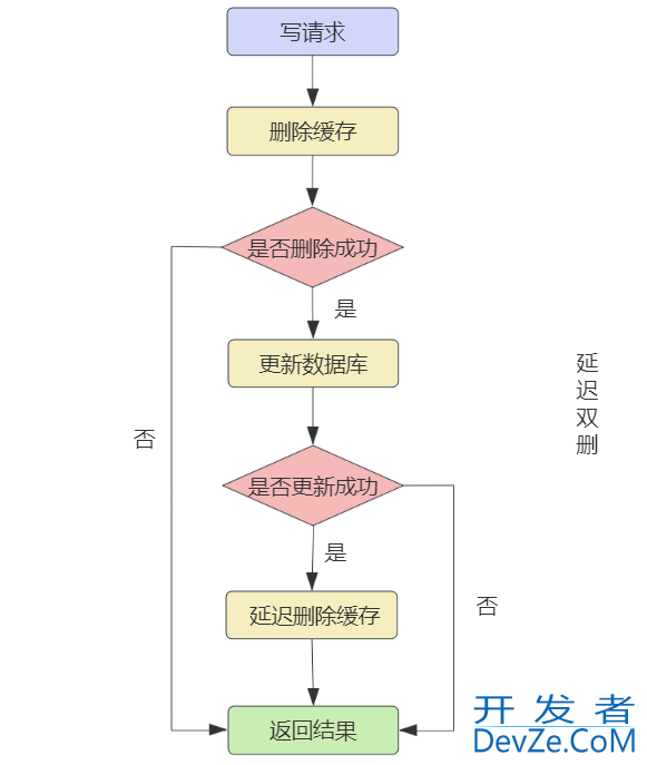 Redis 缓存双写一致性的解决方案
