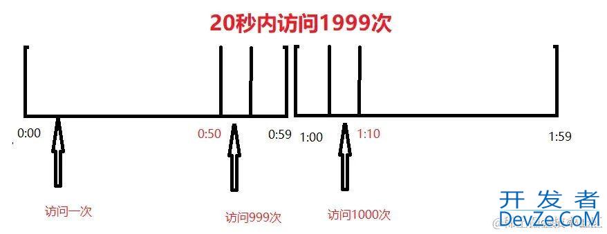 Redis 多规则限流和防重复提交方案实现小结