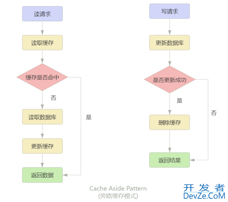 Redis 缓存双写一致性的解决方案