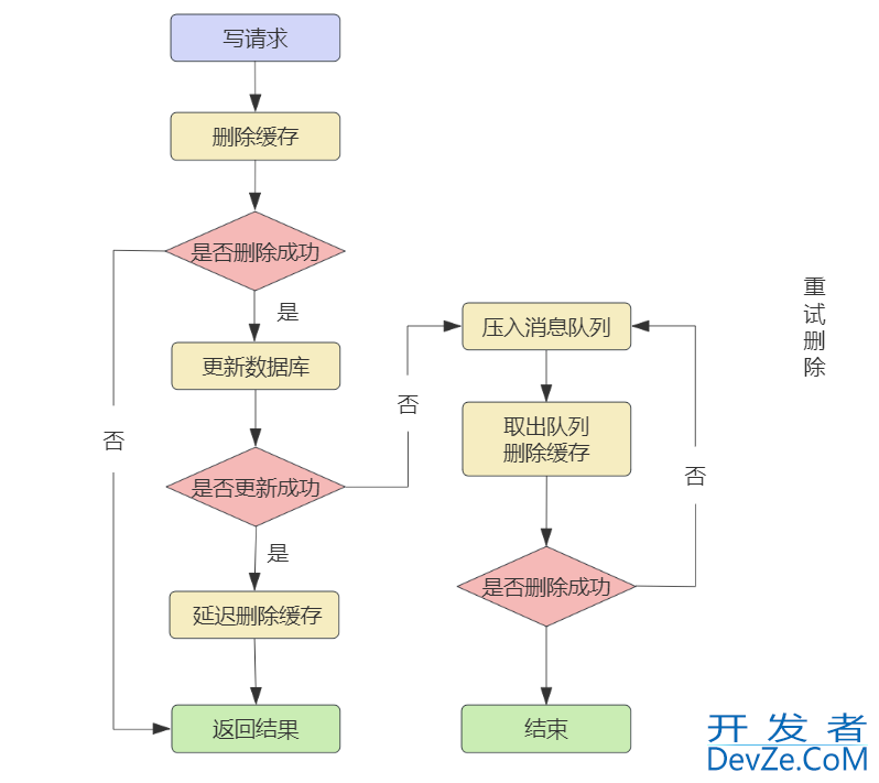 Redis 缓存双写一致性的解决方案