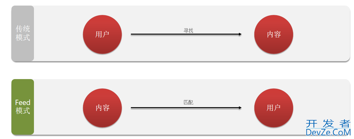 Redis 实现好友关注和关注推送的示例代码