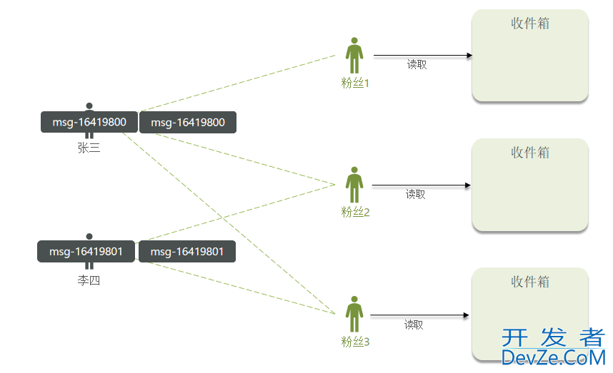 Redis 实现好友关注和关注推送的示例代码