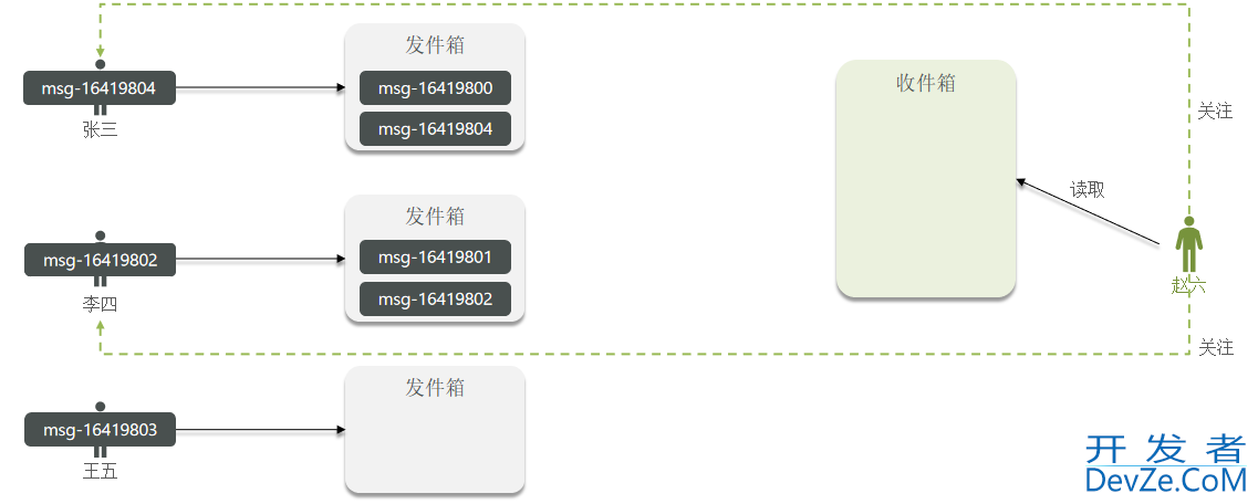 Redis 实现好友关注和关注推送的示例代码