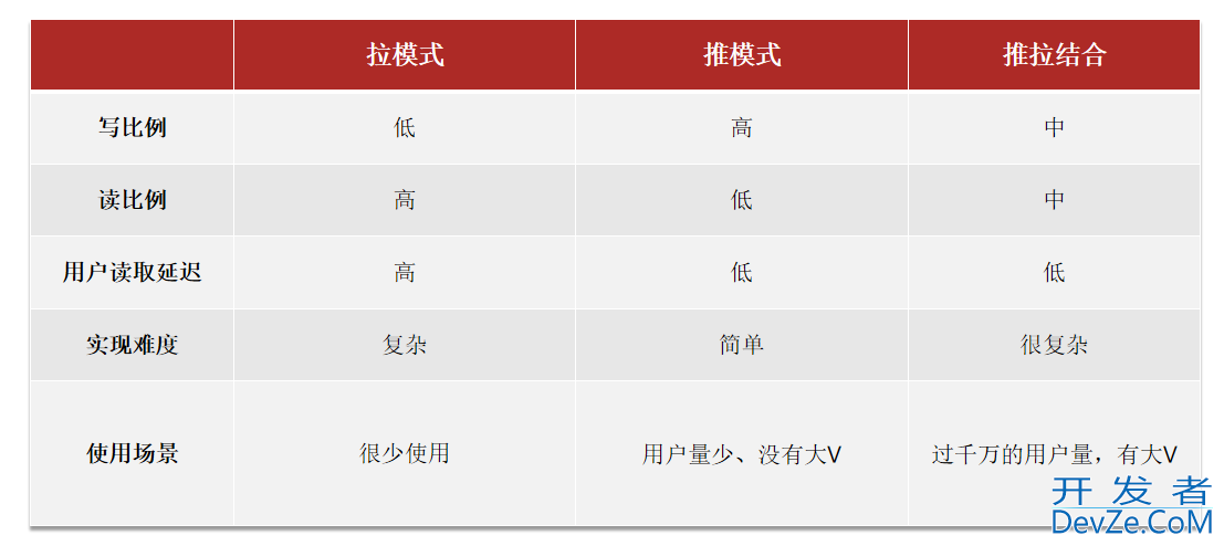 Redis 实现好友关注和关注推送的示例代码