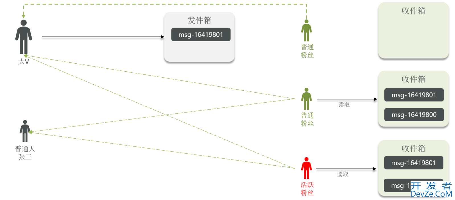 Redis 实现好友关注和关注推送的示例代码