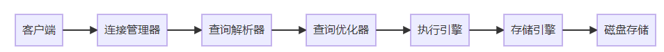 MySQL请求处理全流程之如何从SQL语句到数据返回