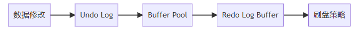 MySQL请求处理全流程之如何从SQL语句到数据返回