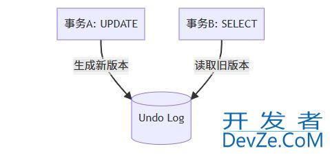 MySQL海量数据(2亿级表字段)无损更新方案