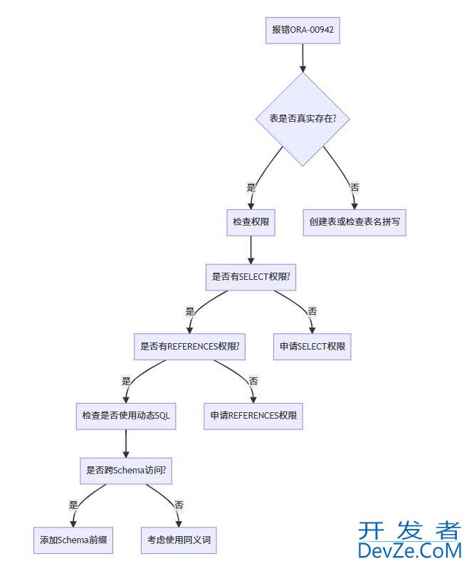 Oracle PL/SQL中“表或视图不存在“错误的解决方案