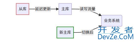MySQL海量数据(2亿级表字段)无损更新方案