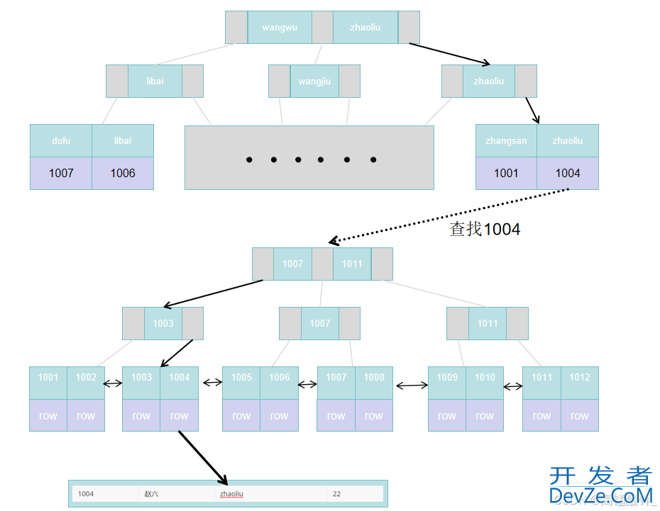 MySQL聚簇索引、非聚簇索引、覆盖索引详解