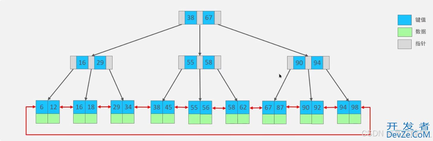 浅谈MySQL索引为什么是B+树