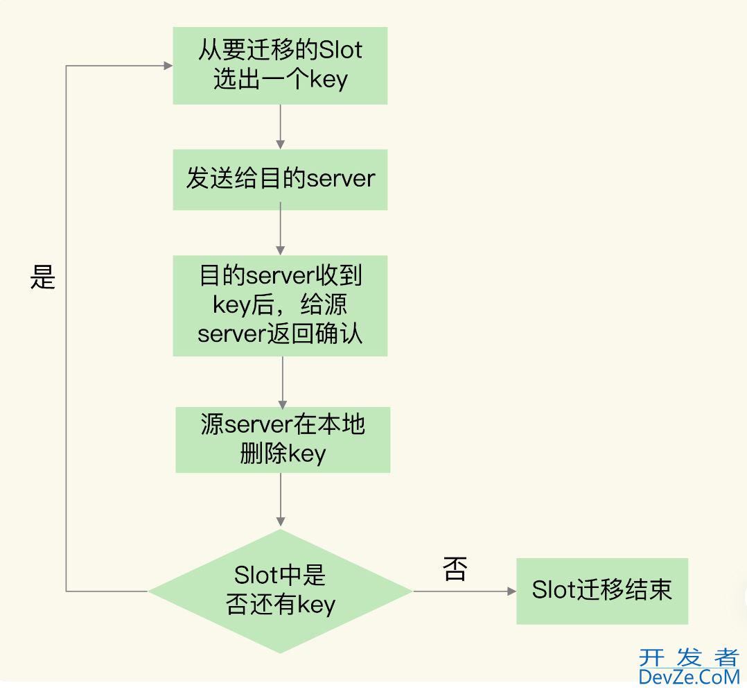 Redis中切片集群详解