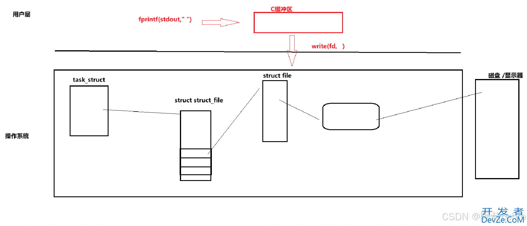 Linux文件重定向&&文件缓冲区解读