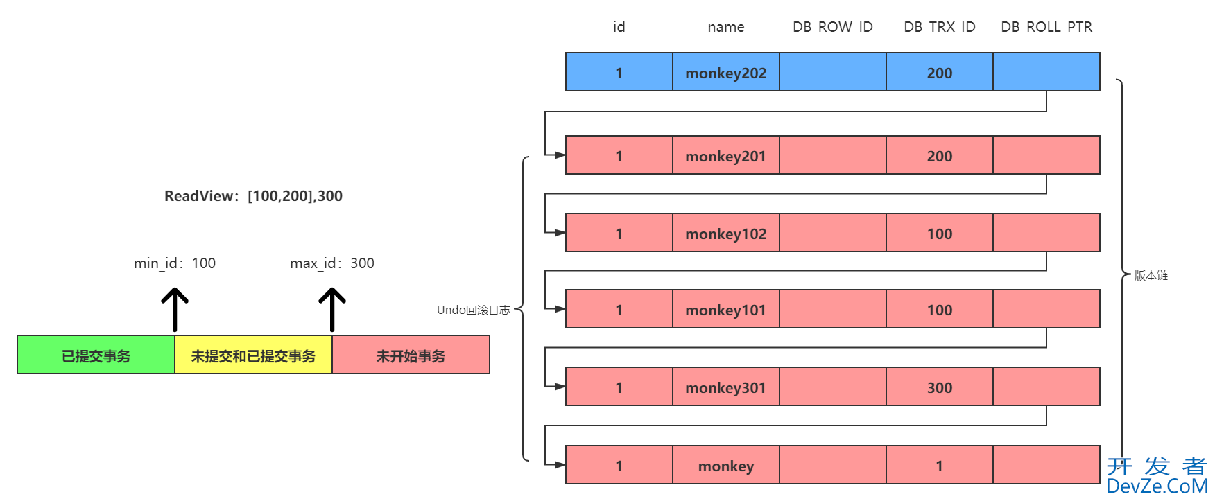 MySQL中的MVCC底层原理解读