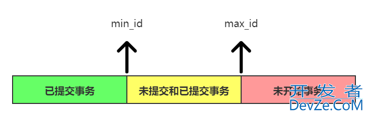 MySQL中的MVCC底层原理解读