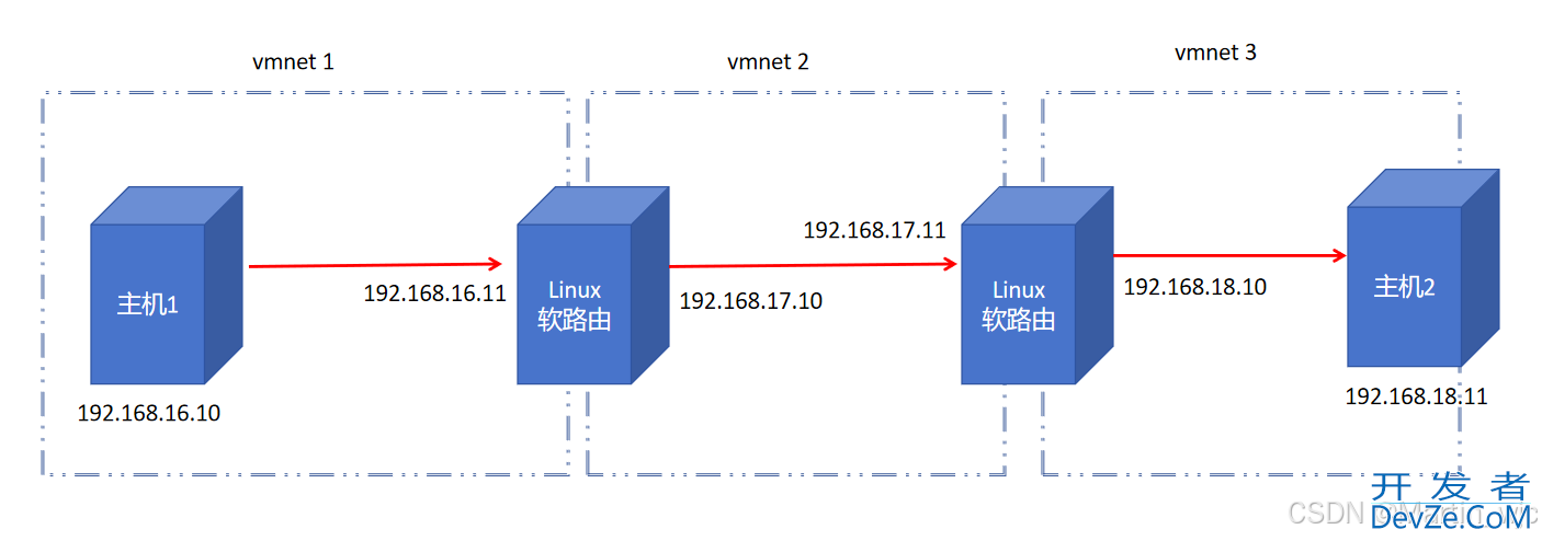 Linux系统之主机网络配置方式