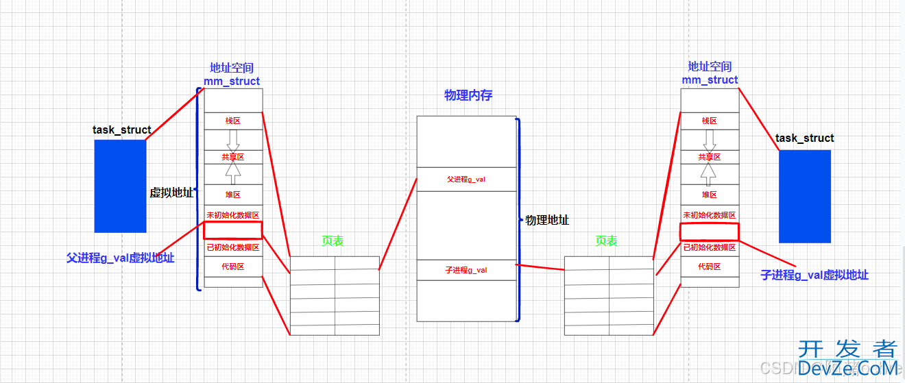 Linux环境变量&&进程地址空间详解