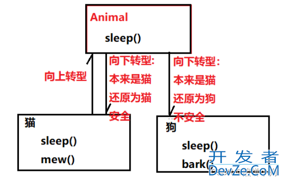 Java向上转型与向下转型超详细图解