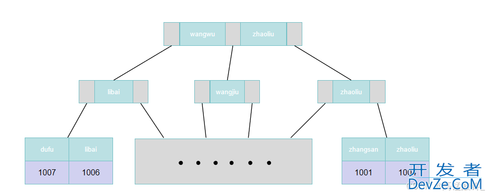 MySQL聚簇索引、非聚簇索引、覆盖索引详解