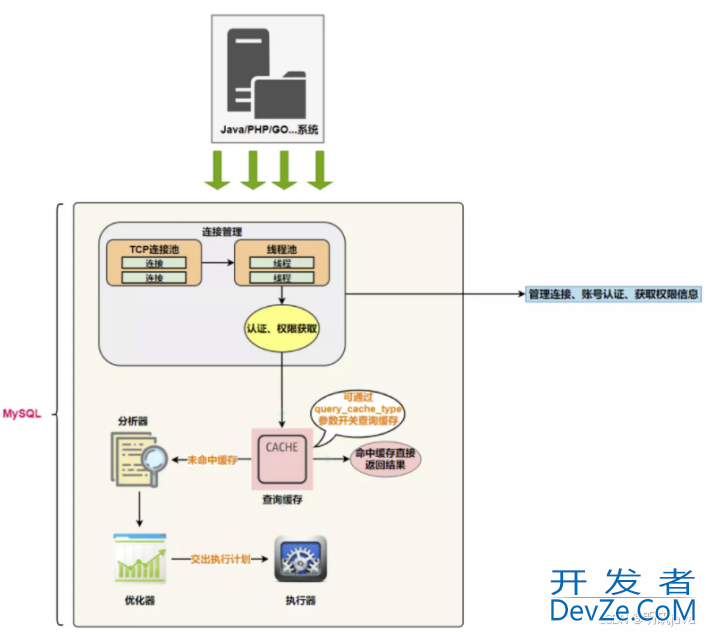 Mysql之SQL执行流程全面解析