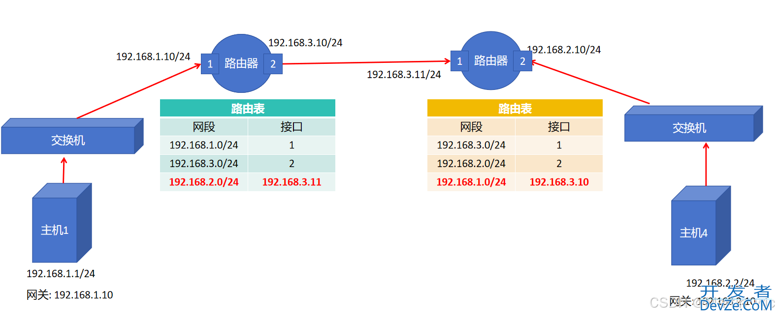 Linux系统之主机网络配置方式