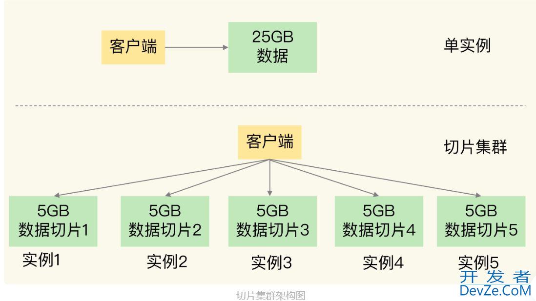 Redis中切片集群详解
