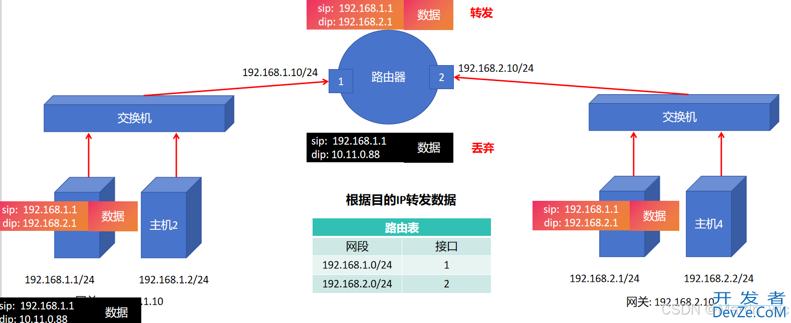 Linux系统之主机网络配置方式