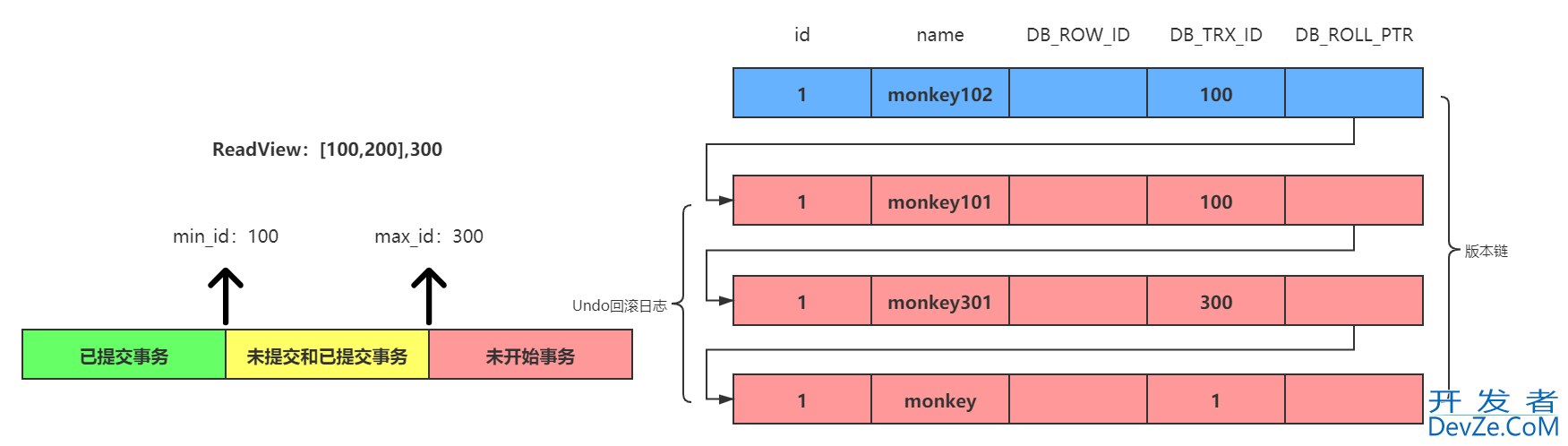 MySQL中的MVCC底层原理解读