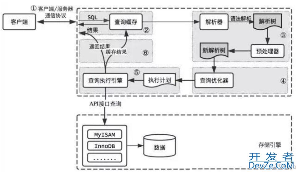 Mysql之SQL执行流程全面解析